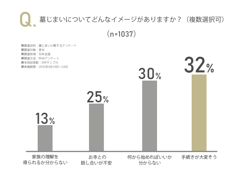 「墓じまいについてどんなイメージがありますか？」のアンケート画像
