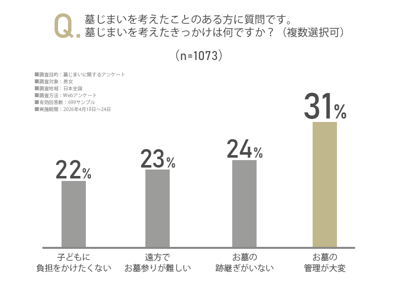 「墓じまいを考えたきっかけは何ですか？」のアンケート画像